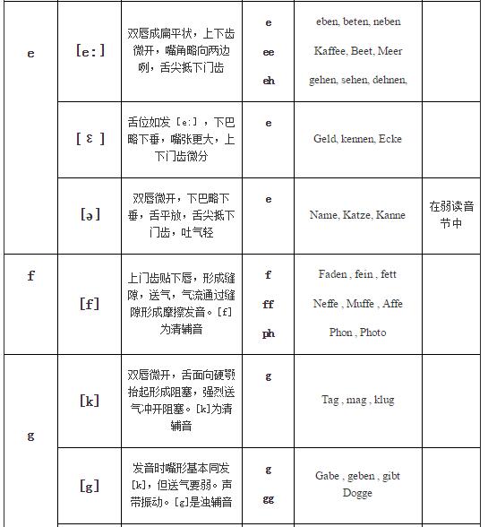 德語入門發(fā)音表