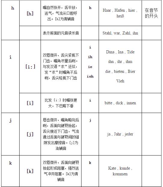 德語入門發(fā)音表