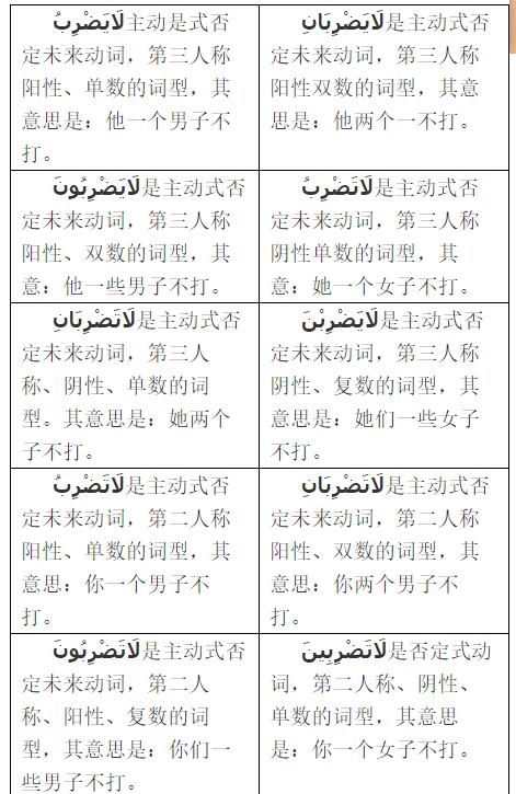 阿拉伯語法:否定未來式動詞