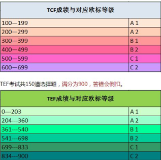 法語tcf考試報(bào)名流程有什么?