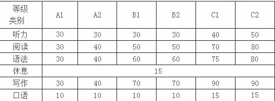 意大利語a1考試有什么要求？
