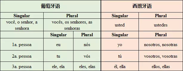 葡萄牙語(yǔ)和西班牙語(yǔ)區(qū)別