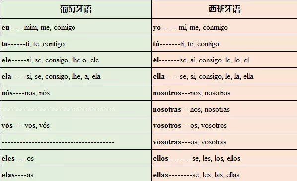 葡萄牙語(yǔ)和西班牙語(yǔ)區(qū)別