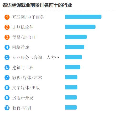 泰語翻譯就業(yè)